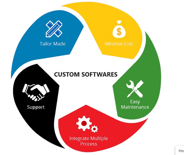 Custom Software Development